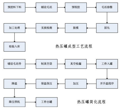 PROUMB站官网进入成型流程图